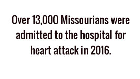 Over 13,000 Missourians were admitted to the hospital for heart attack in 2016.