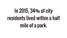 In 2015, 34% of city residents lived within a half mile of a park.